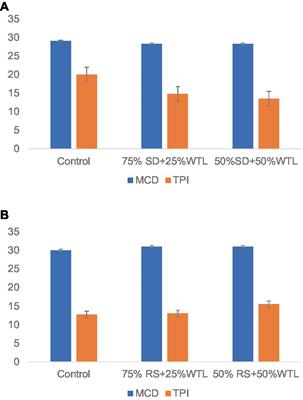 Optimizing tea waste as a sustainable substrate for oyster mushroom (Pleurotus ostreatus) cultivation: a comprehensive study on biological efficiency and nutritional aspect